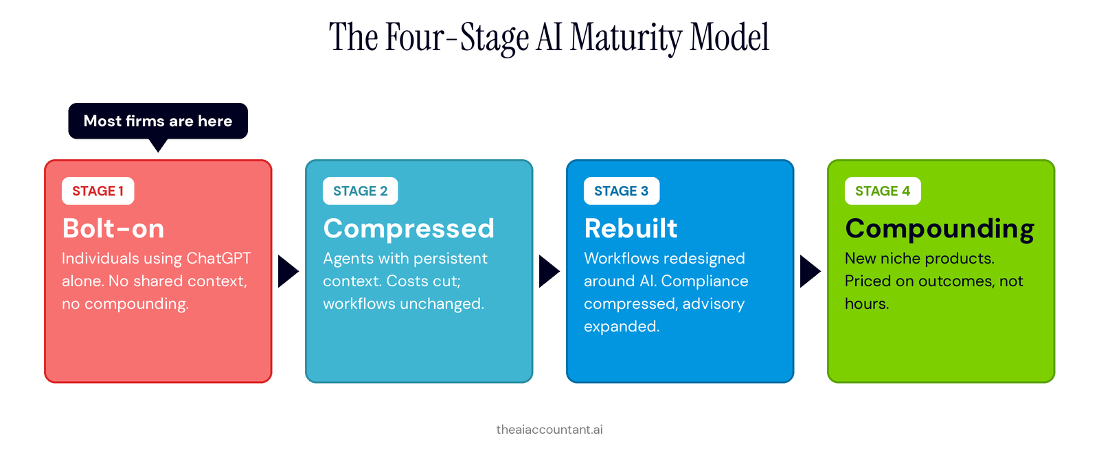 The four-stage AI maturity model — Stage 1 Bolt-on, Stage 2 Compressed, Stage 3 Rebuilt, Stage 4 Compounding, with most firms at Stage 1.